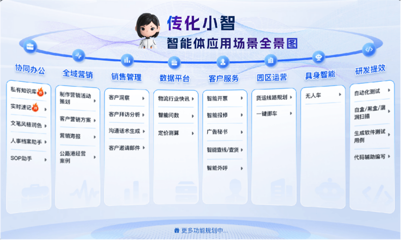 公司打造传化小智物流智能体，覆盖客户服务、供应链协同、物流调度、企业运营、园区管理等58个应用场景，实现物流解决方案的智能化、基础设施利用的高效化。